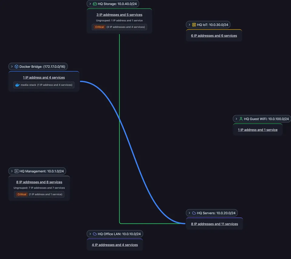 The same network in Scanopy's L3 view collapsed to the Context level, each subnet a single node with a count badge.