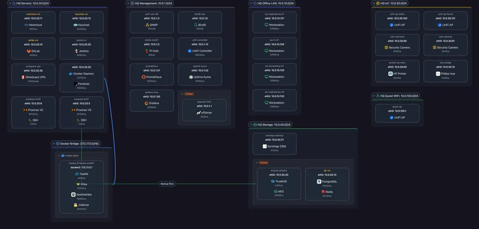 The same network in Scanopy's L3 view: each subnet is a container with its hosts, addresses, and services nested inside.