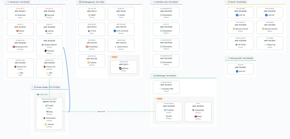 The same network in Scanopy's L3 view: each subnet is a container with its hosts, addresses, and services nested inside.