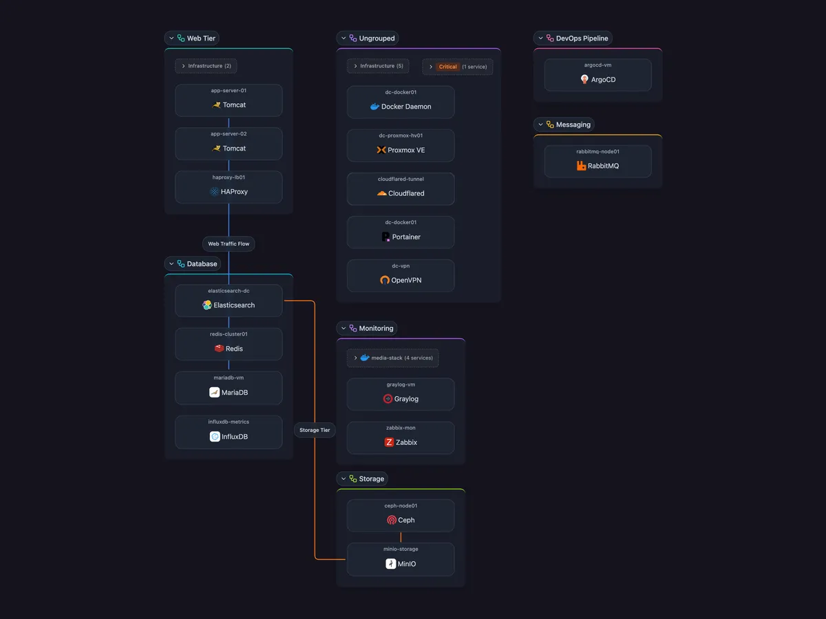 Applications view — services and their dependencies, grouped by application
