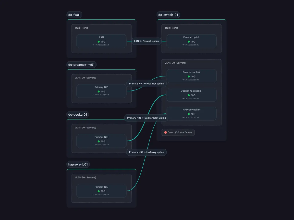 L2 (Physical) view — every switch, every port, every link