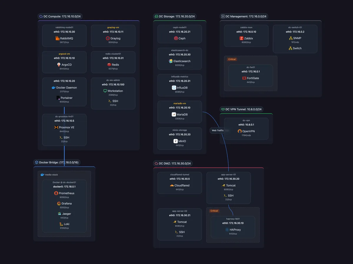 L3 (Logical) view — subnets, VLANs, and how hosts bridge them