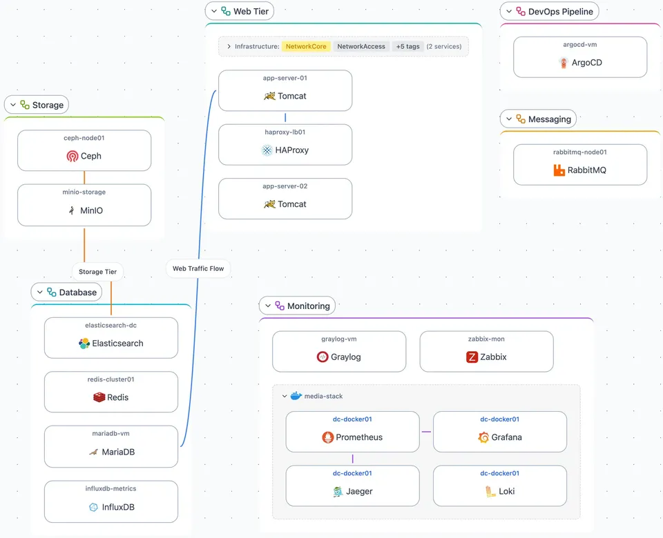 Scanopy Applications view: services grouped by application with the dependencies between them drawn as edges, showing which systems interconnect and how data can travel between them.