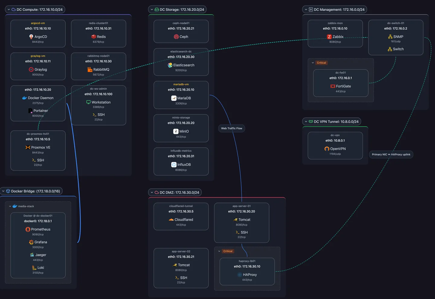 Scanopy Logical (L3) view showing subnets, hosts, and network segmentation
