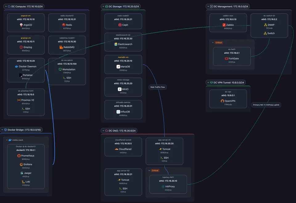 Scanopy L3 logical view: a Docker stack drawn alongside the subnet it sits on, showing the containers on the network they communicate over rather than just the host they run on.