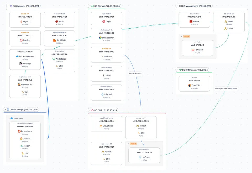 Scanopy L3 logical view: a Docker stack drawn alongside the subnet it sits on, showing the containers on the network they communicate over rather than just the host they run on.