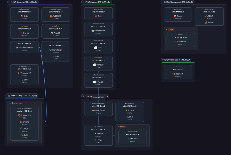 Scanopy L3 logical view: a Podman Bridge subnet (172.18.0.0/16) holding a media-stack of containers, drawn alongside the DC Compute, Storage, Management, and DMZ subnets, so the Podman daemon and its containers appear on the networks they communicate over.