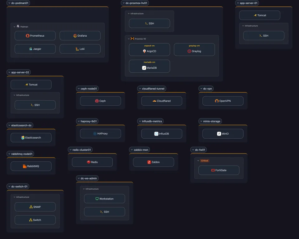 Scanopy Workloads view: the dc-podman01 host with its Podman containers (Prometheus, Grafana, Jaeger, Loki) grouped as a single Podman stack, next to a Proxmox host nesting its VMs and the rest of the data-center hosts, laying out the full bare-metal-to-container stack.