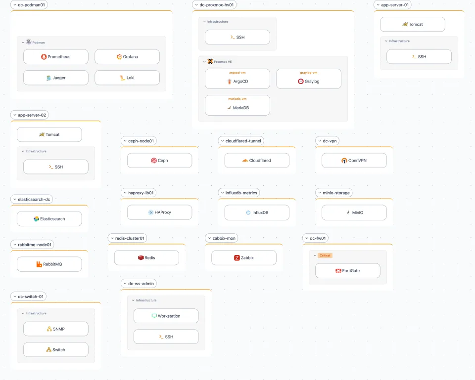 Scanopy Workloads view: the dc-podman01 host with its Podman containers (Prometheus, Grafana, Jaeger, Loki) grouped as a single Podman stack, next to a Proxmox host nesting its VMs and the rest of the data-center hosts, laying out the full bare-metal-to-container stack.